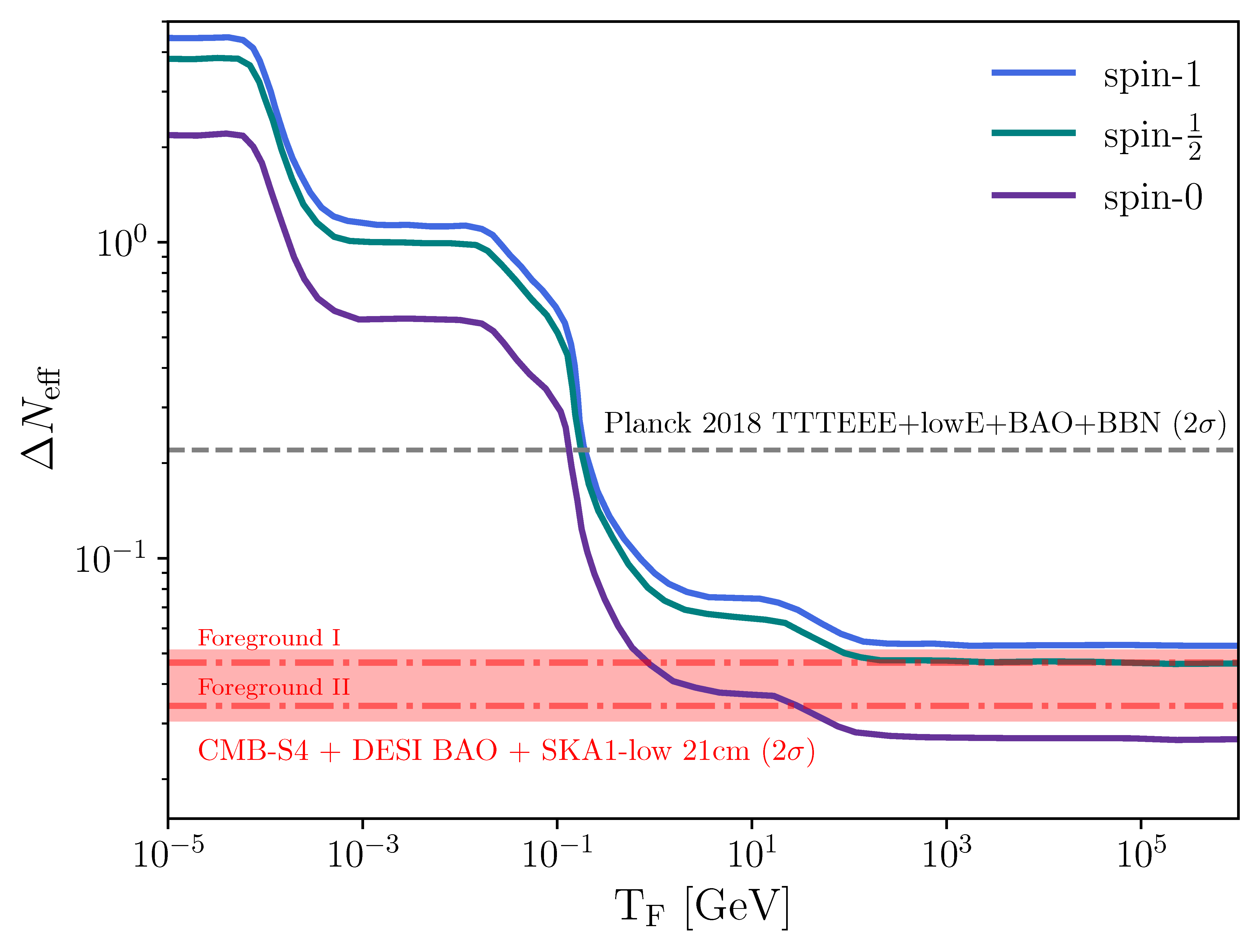 Fisher forecast constraints on Neff combining delensed CMB-S4 and DESI 21-cm survey configurations.