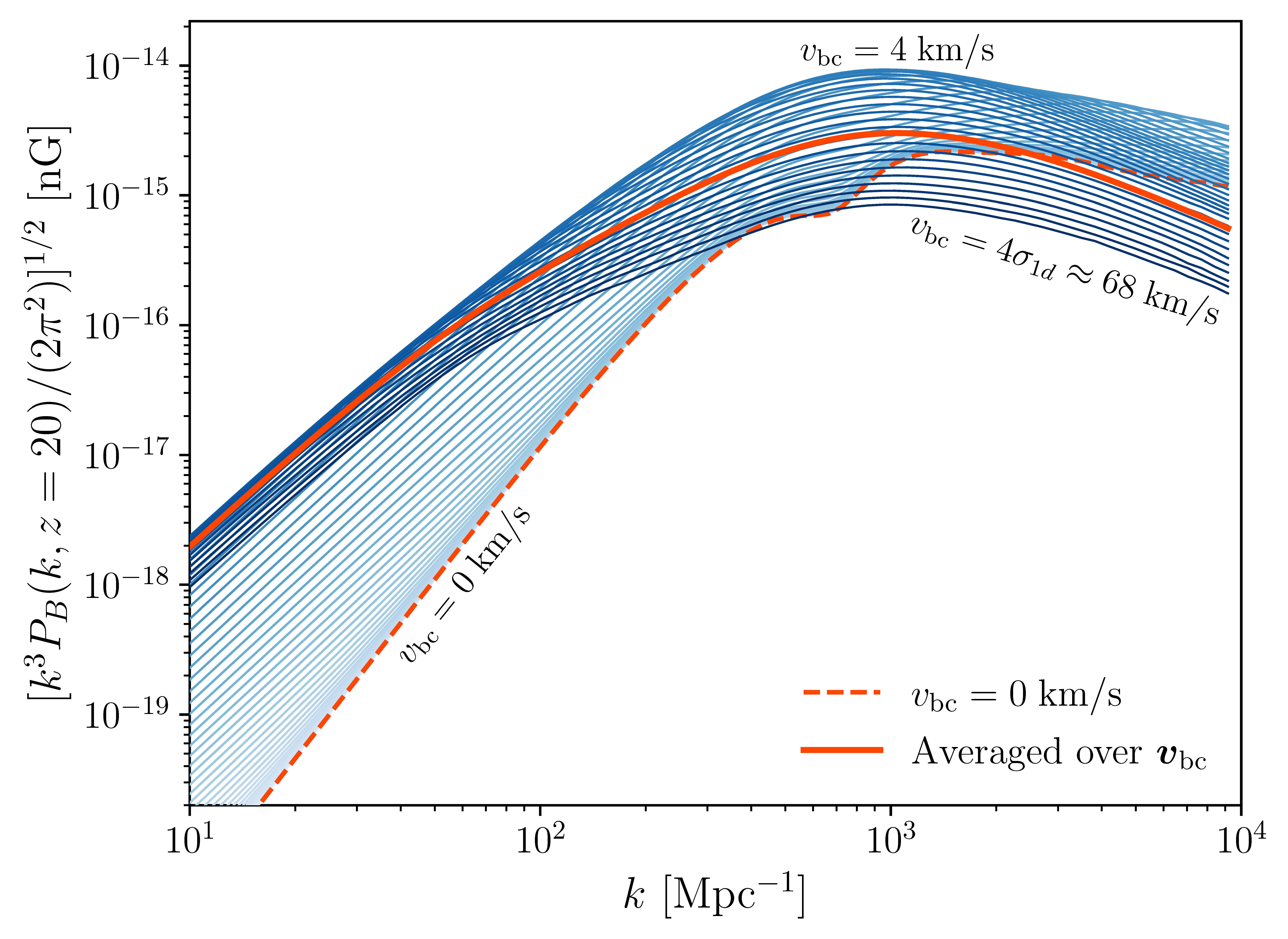 Magnetic field power spectrum from adiabatic perturbations, including the baryon-dark matter relative velocity correction.