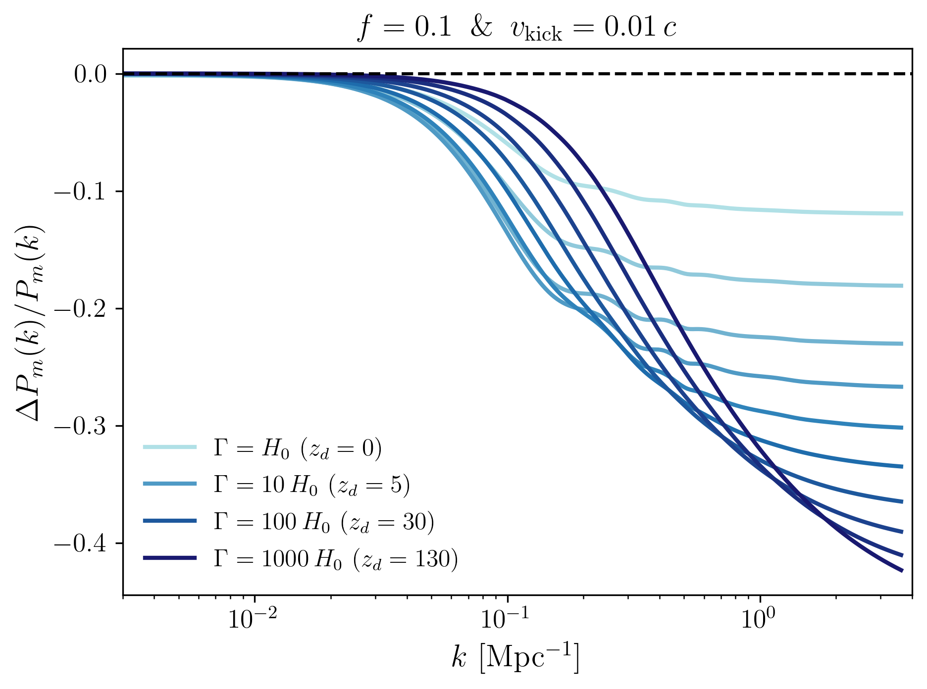 Matter power spectrum P(k) as the DDM decay rate Gamma is varied.