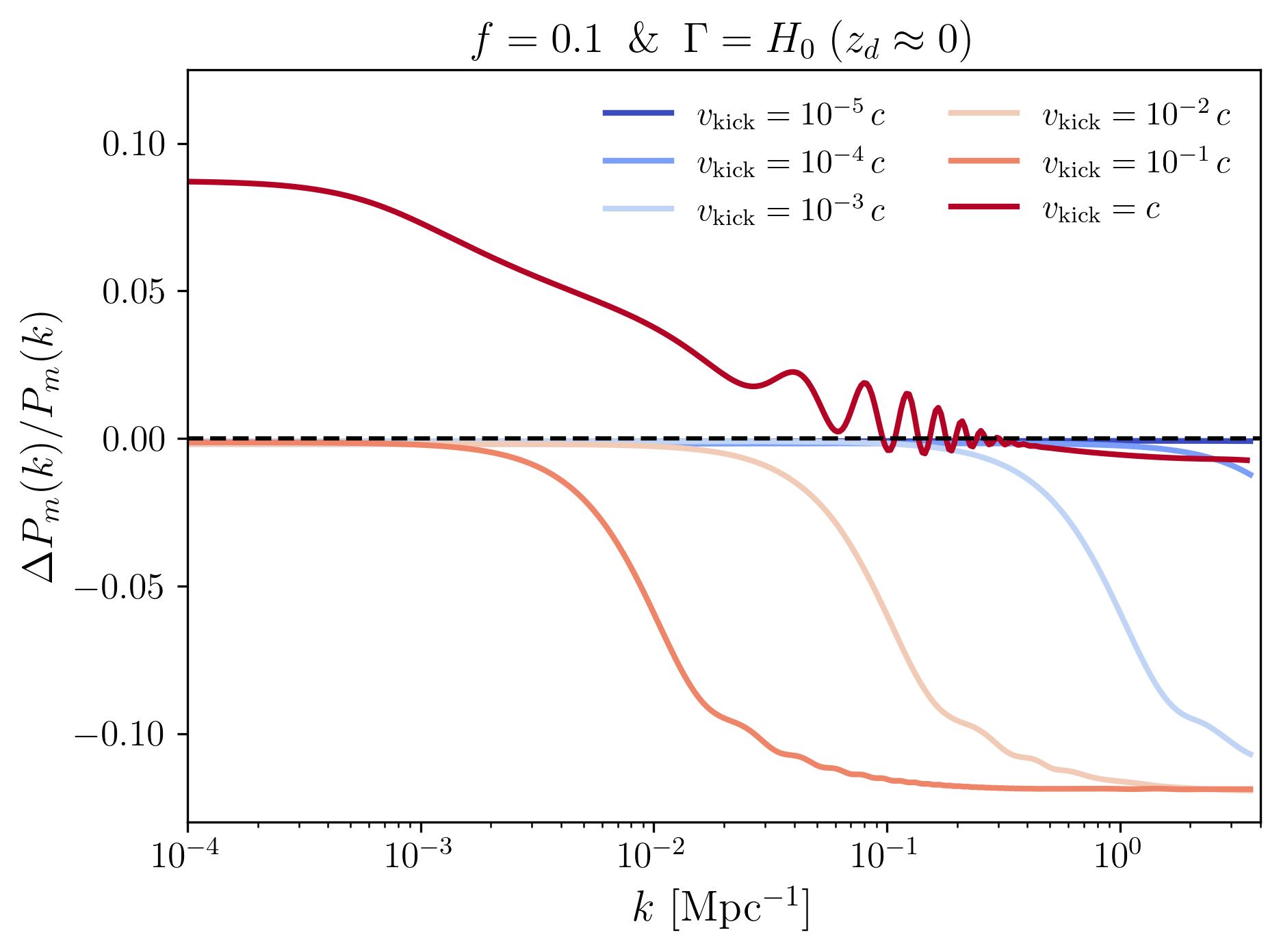 Matter power spectrum P(k) as the decay-product kick velocity is varied.